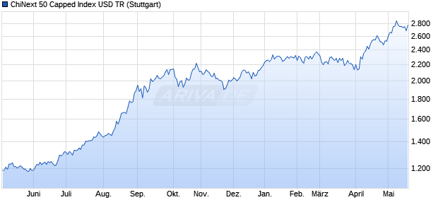 ChiNext 50 Capped Index USD TR Chart