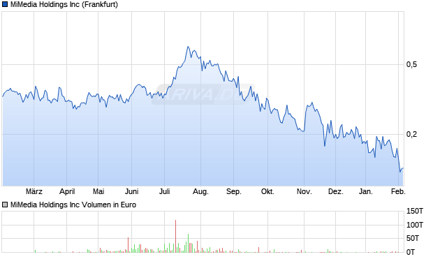 MiMedia Aktie Chart