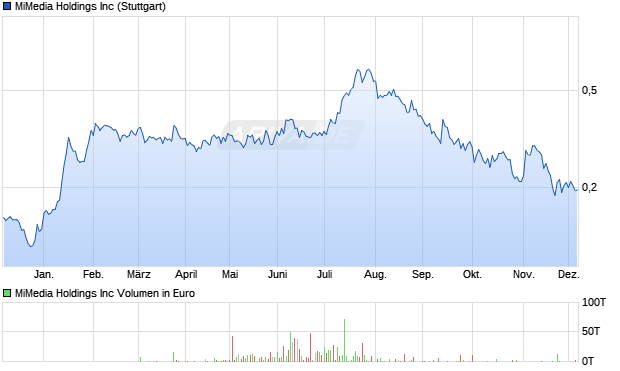 MiMedia Aktie Chart