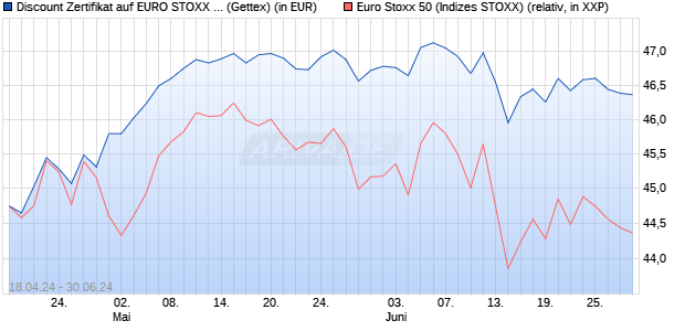 Discount Zertifikat auf EURO STOXX 50 [UniCredit Ba. (WKN: HD4T9X) Chart