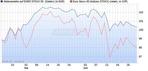 Aktienanleihe auf EURO STOXX 50 [UniCredit Bank G. (WKN: HD4TD7) Chart