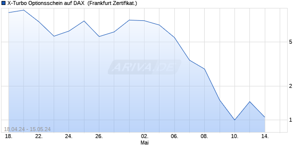 X-Turbo Optionsschein auf DAX [BNP Paribas Emissi. (WKN: PC8NTY) Chart