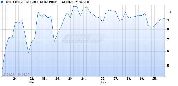 Turbo Long auf Marathon Digital Holdings [Morgan St. (WKN: MG2KU4) Chart