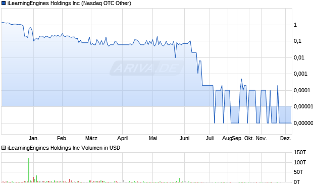 iLearningEngines Aktie Chart