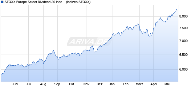 STOXX Europe Select Dividend 30 Index (EUR Gross . Chart