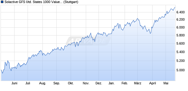 Solactive GFS United States 1000 Value Style MV GB. Chart
