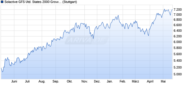Solactive GFS United States 2000 Growth Style MV G. Chart