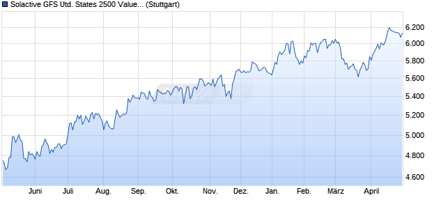 Solactive GFS United States 2500 Value Style MV GB. Chart