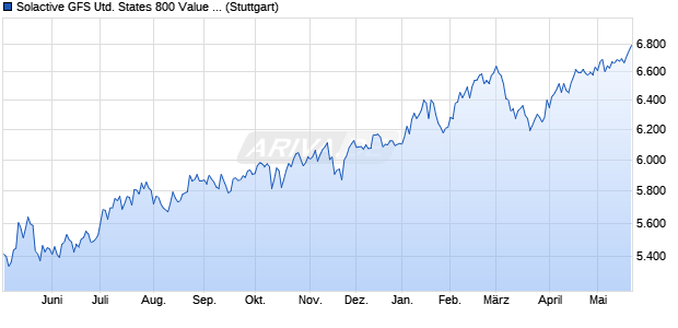 Solactive GFS United States 800 Value Style MV GBP . Chart