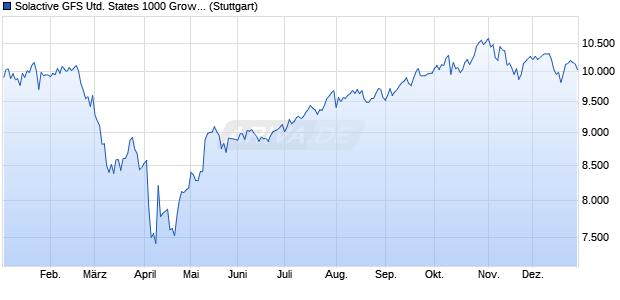 Solactive GFS United States 1000 Growth Style MV E. Chart
