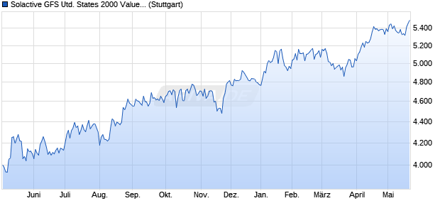 Solactive GFS United States 2000 Value Style MV EU. Chart