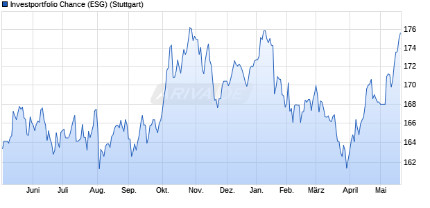 Investportfolio Chance (ESG) Chart