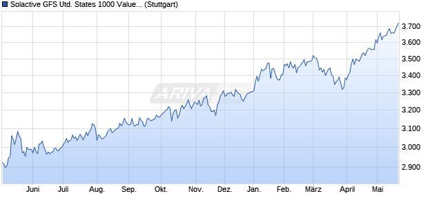 Solactive GFS United States 1000 Value Style MV EU. Chart