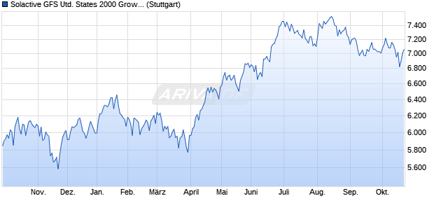Solactive GFS United States 2000 Growth Style MV E. Chart
