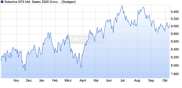 Solactive GFS United States 2500 Growth Style MV G. Chart