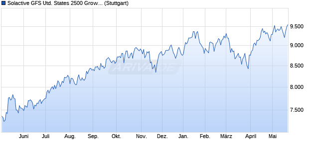 Solactive GFS United States 2500 Growth Style MV G. Chart