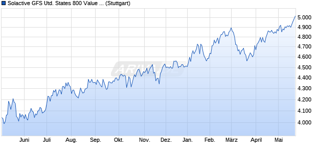 Solactive GFS United States 800 Value Style MV GBP . Chart