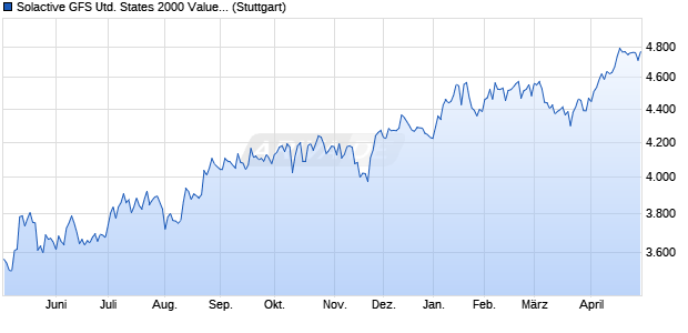 Solactive GFS United States 2000 Value Style MV EU. Chart