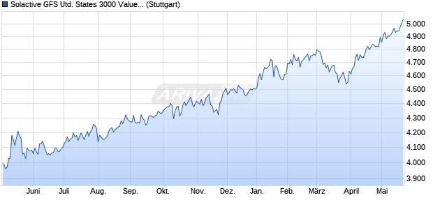Solactive GFS United States 3000 Value Style MV EU. Chart