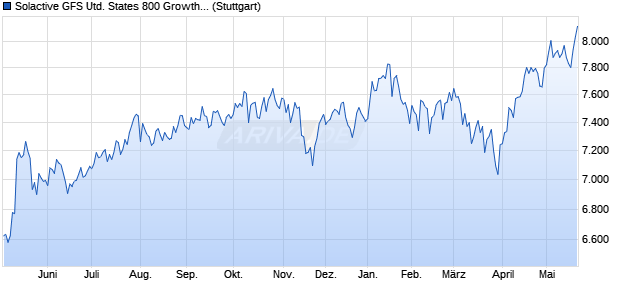 Solactive GFS United States 800 Growth Style MV EU. Chart