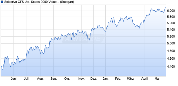 Solactive GFS United States 2000 Value Style MV GB. Chart