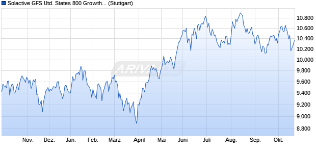 Solactive GFS United States 800 Growth Style MV GB. Chart