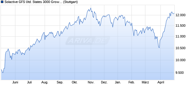 Solactive GFS United States 3000 Growth Style MV E. Chart