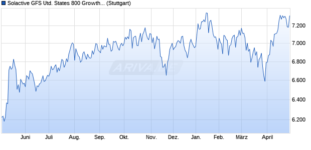 Solactive GFS United States 800 Growth Style MV EU. Chart