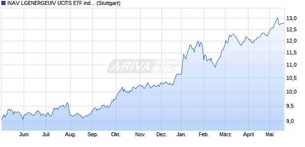 iNAV LGENERGEUIV UCITS ETF ind.fortl.Fondsan-w. Chart