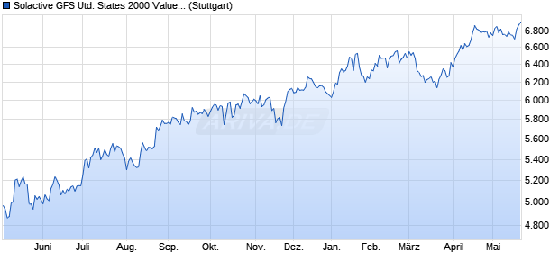 Solactive GFS United States 2000 Value Style MV GB. Chart