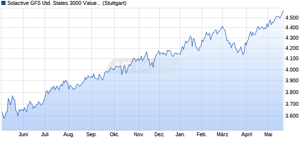 Solactive GFS United States 3000 Value Style MV GB. Chart