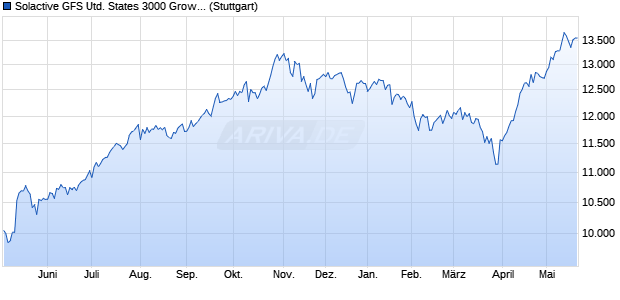 Solactive GFS United States 3000 Growth Style MV G. Chart