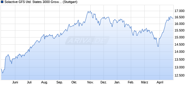 Solactive GFS United States 3000 Growth Style MV G. Chart