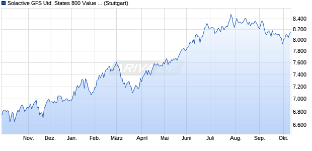 Solactive GFS United States 800 Value Style MV GBP . Chart