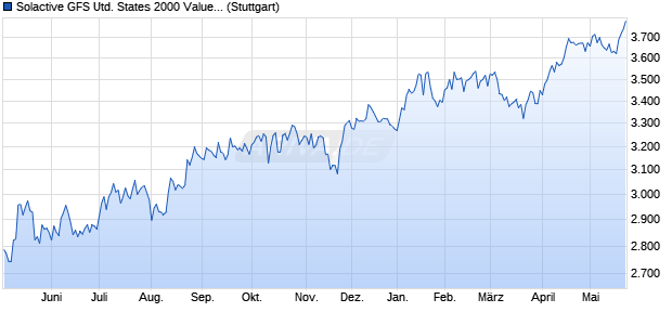 Solactive GFS United States 2000 Value Style MV EU. Chart