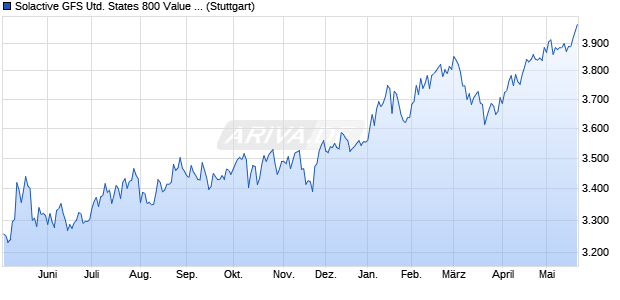 Solactive GFS United States 800 Value Style MV EUR . Chart
