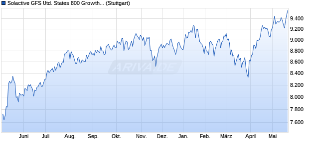 Solactive GFS United States 800 Growth Style MV GB. Chart