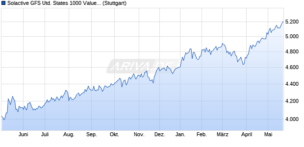 Solactive GFS United States 1000 Value Style MV EU. Chart