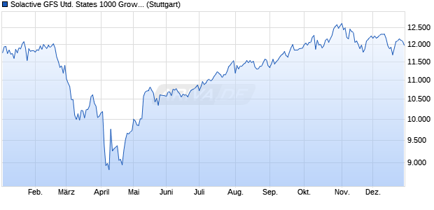 Solactive GFS United States 1000 Growth Style MV E. Chart