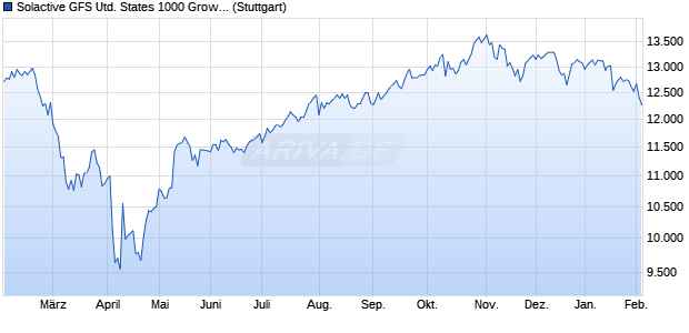 Solactive GFS United States 1000 Growth Style MV E. Chart