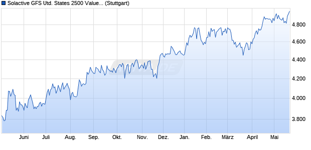Solactive GFS United States 2500 Value Style MV EU. Chart