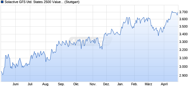 Solactive GFS United States 2500 Value Style MV EU. Chart