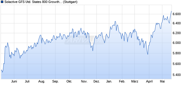 Solactive GFS United States 800 Growth Style MV EU. Chart