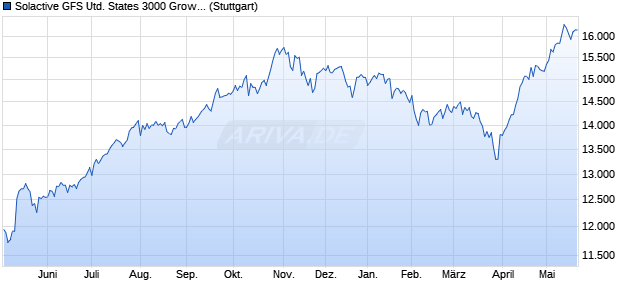 Solactive GFS United States 3000 Growth Style MV G. Chart
