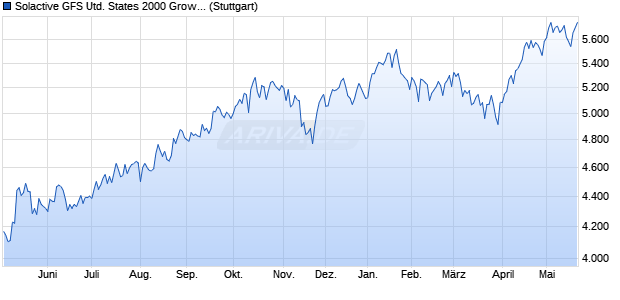 Solactive GFS United States 2000 Growth Style MV E. Chart
