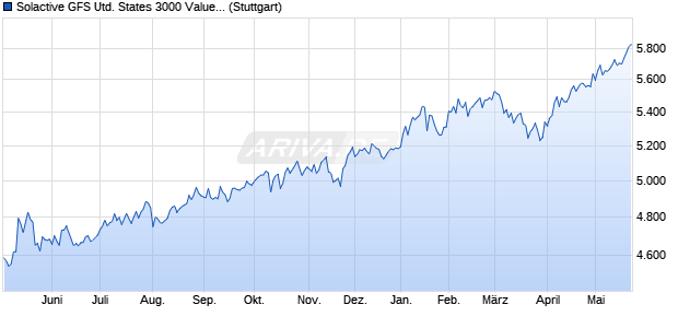 Solactive GFS United States 3000 Value Style MV EU. Chart