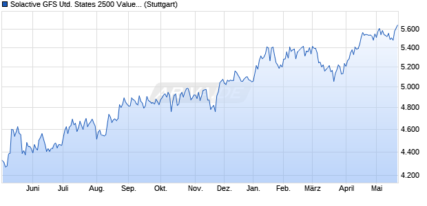 Solactive GFS United States 2500 Value Style MV EU. Chart