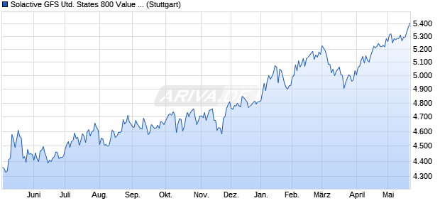 Solactive GFS United States 800 Value Style MV EUR . Chart
