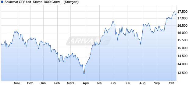 Solactive GFS United States 1000 Growth Style MV G. Chart