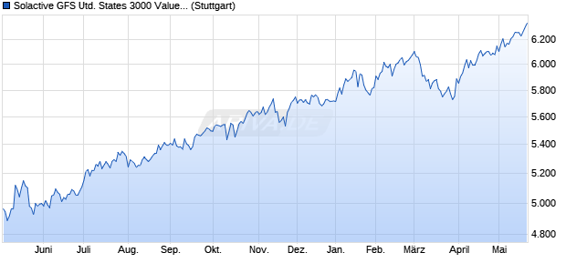 Solactive GFS United States 3000 Value Style MV GB. Chart